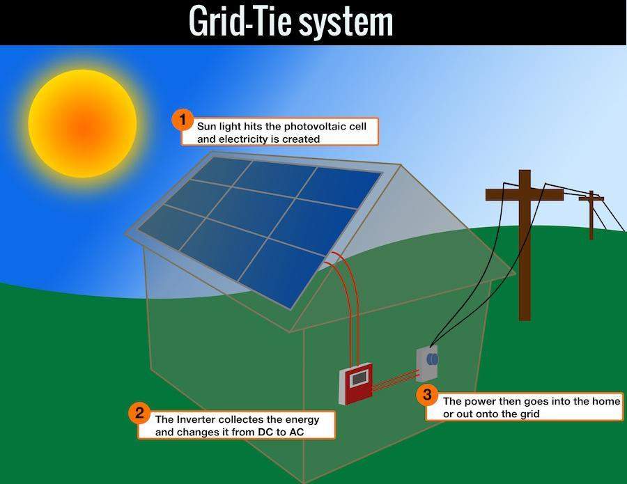 Grid Tie / Hybrid Systems; | What We Do | Silver Lakes, , Pretoria ...